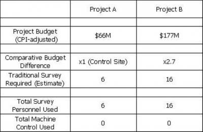 Survey Requirement Comparison - A vs B