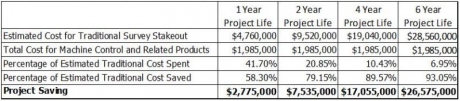 Graph 06: Case Study Project - Machine Guided Construction vs Traditional Survey Costs